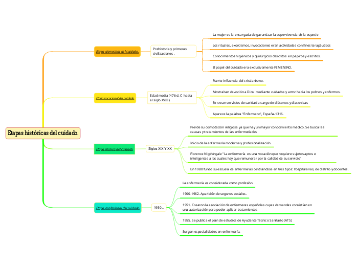 Etapas históricas del cuidado.2