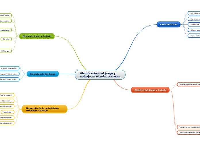 Planificación del juego y trabajo en el aula de clases