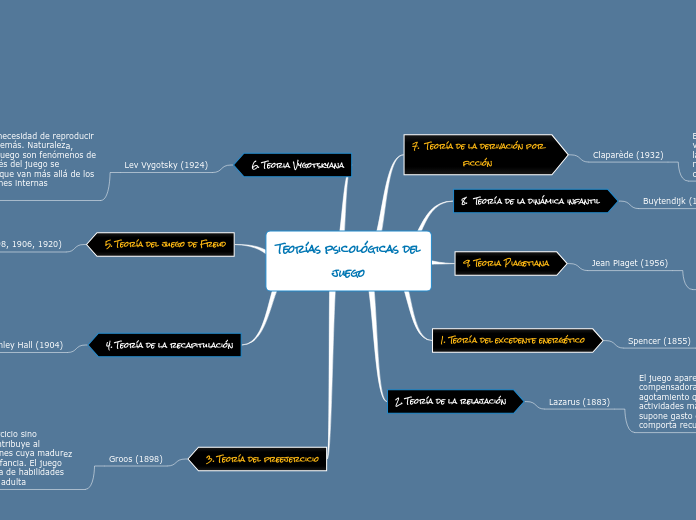 Teorías psicológicas del
juego
