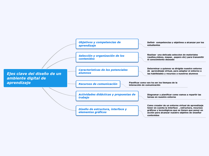 Ejes clave del diseño de un ambiente digital de aprendizaje