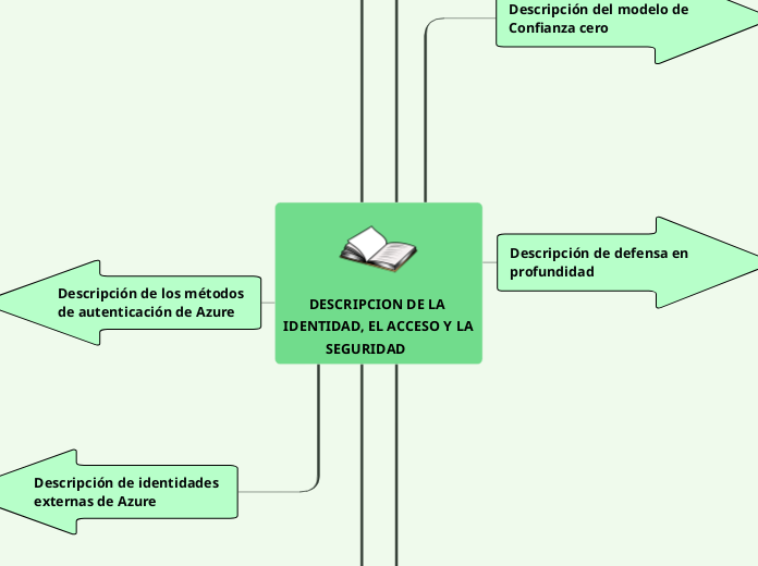 DESCRIPCION DE LA IDENTIDAD, EL ACCESO Y LA SEGURIDAD      