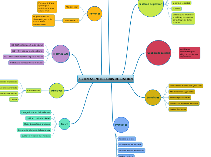 SISTEMAS INTEGRADOS DE GESTION