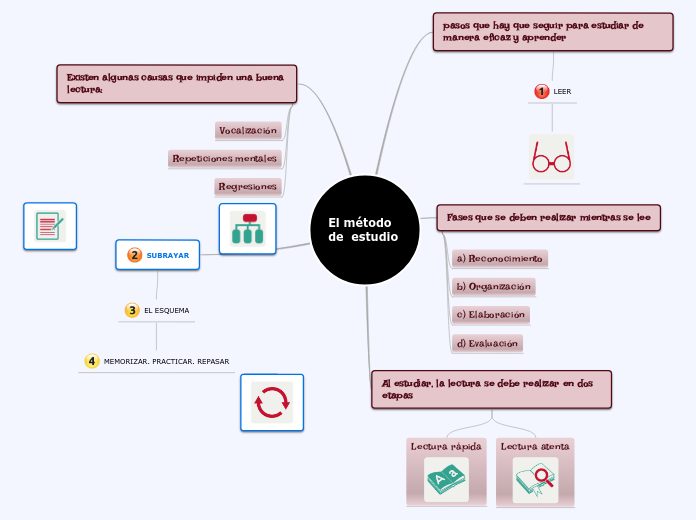 El método de  estudio