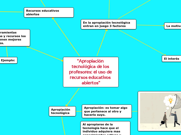 "Apropiación tecnológica de los profesores: el uso de recursos educativos abiertos"