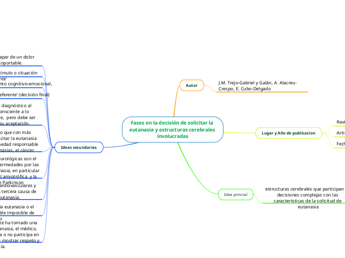 Fases en la decisión de solicitar la eutanasia y estructuras cerebrales involucradas