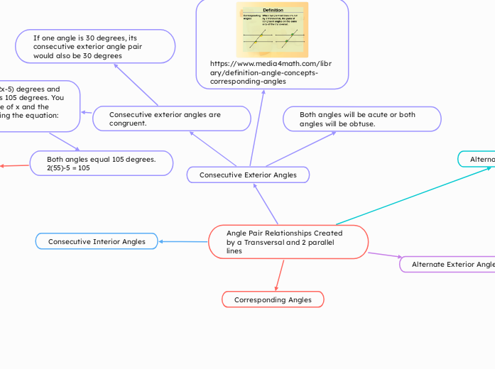 Angle Pair Relationships Created by a Transversal and 2 parallel lines