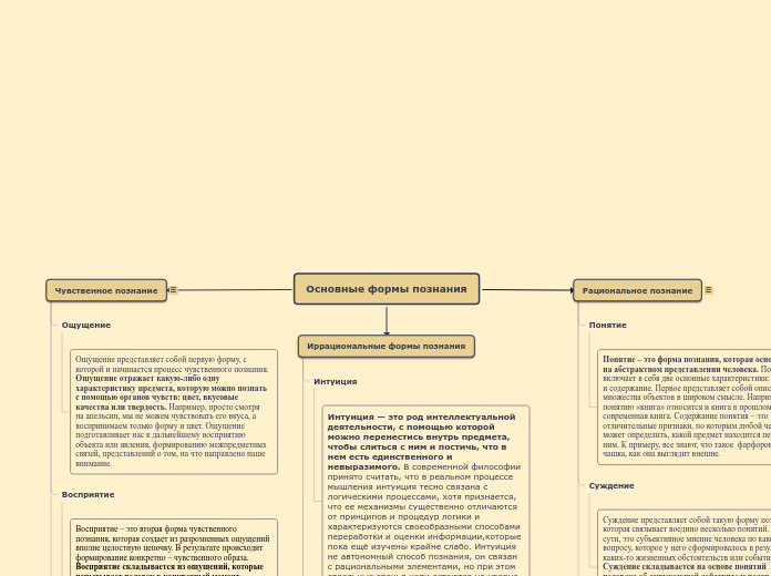 Основные формы познания