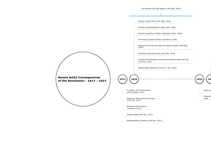 Russia AOS2 Consequences 
of the Revolution - 1917 - 1927. 