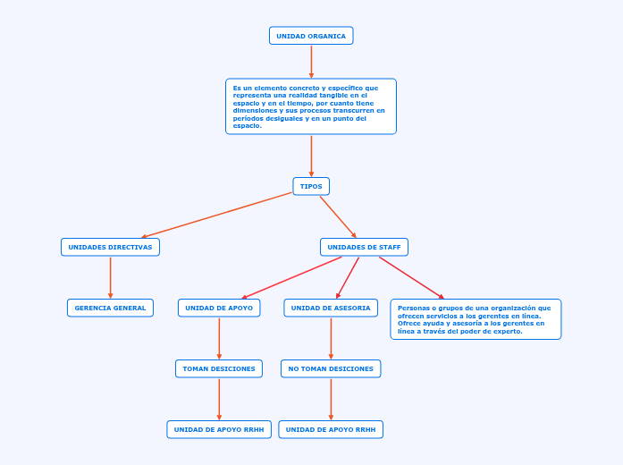 Mapa Conceptual función de RH, Línea o Staff.