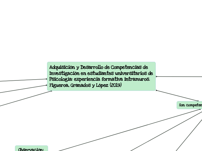 Adquisición y Desarrollo de Competencias de Investigación en estudiantes universitarios de Psicología: experiencia formativa intramuros. Figueroa, Granados y López (2019)