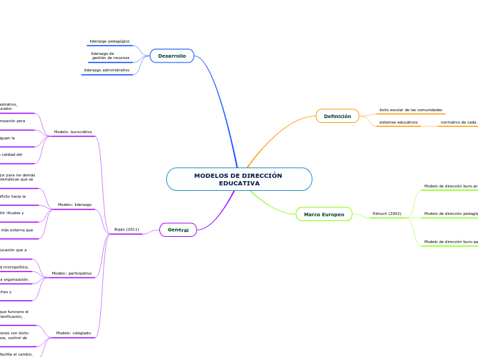 MODELOS DE DIRECCIÓN EDUCATIVA