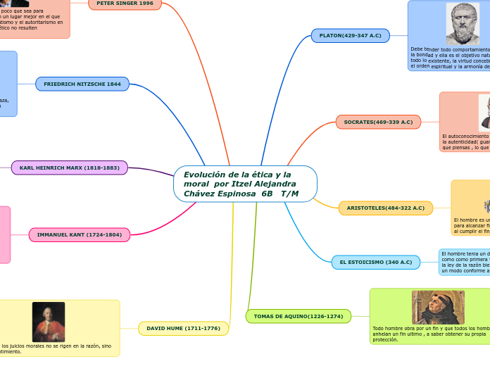 Evolución de la ética y la moral  por Itzel Alejandra Chávez Espinosa  6B   T/M