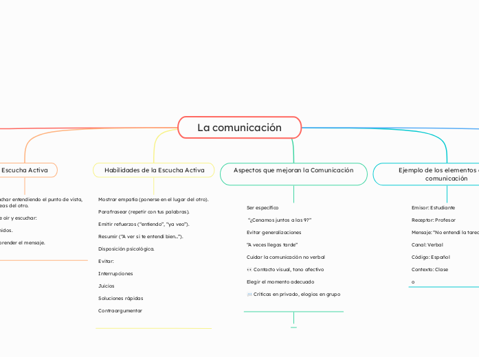 La comunicación