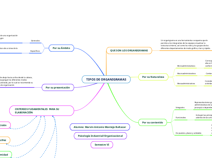 TIPOS DE ORGANIGRAMAS