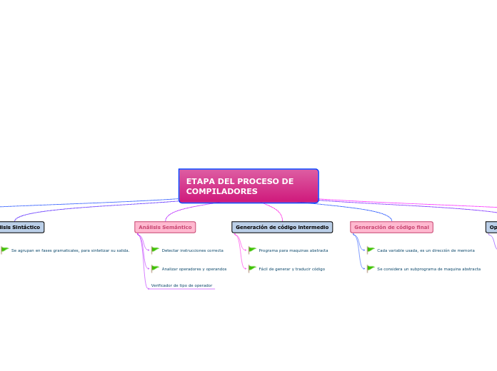 ETAPA DEL PROCESO DE COMPILADORES