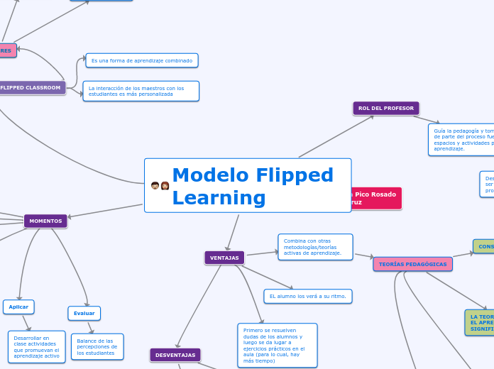 Modelo Flipped learning