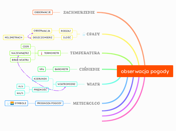 obserwacja pogody