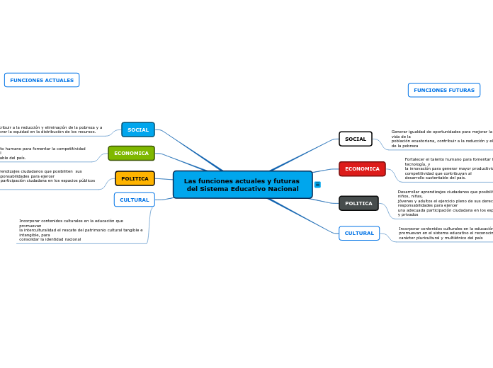 Las funciones actuales y futuras del Sistema Educativo Nacional