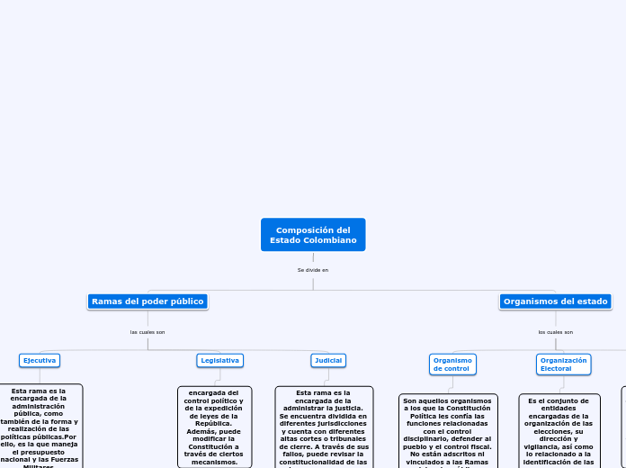Composición del
Estado Colombiano