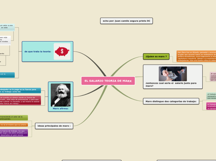 Sample Mind Map