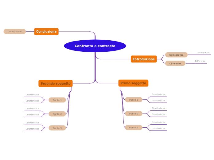 Mappa di confronto e contrasto (da intero a intero)