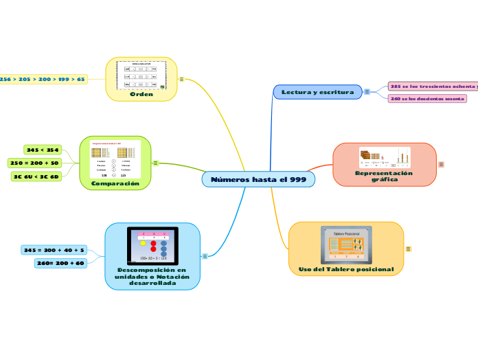 Números hasta el 999