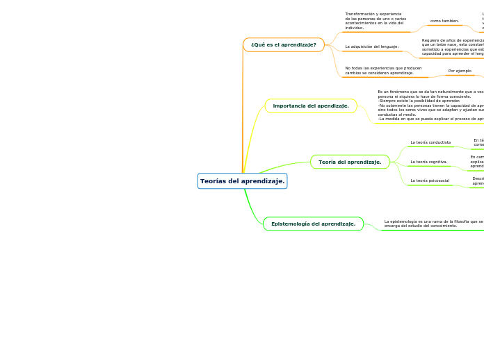 Teorías del aprendizaje.