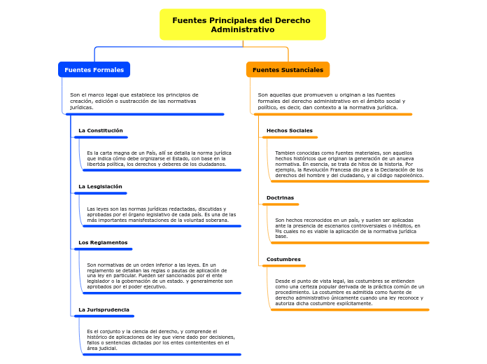 Fuentes Principales del Derecho Administrativo