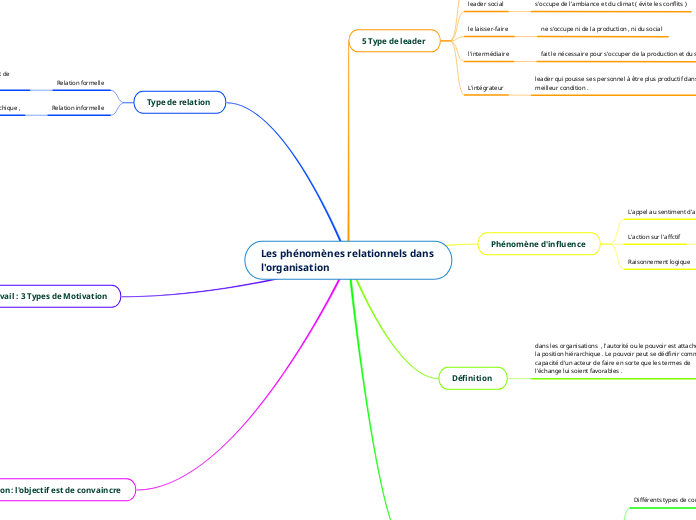 Les phénomènes relationnels dans     l'organisation 