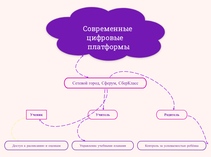 Современные цифровые    платформы