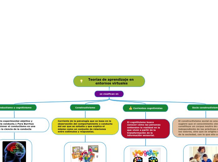 Teorías de aprendizaje en entornos virtuales