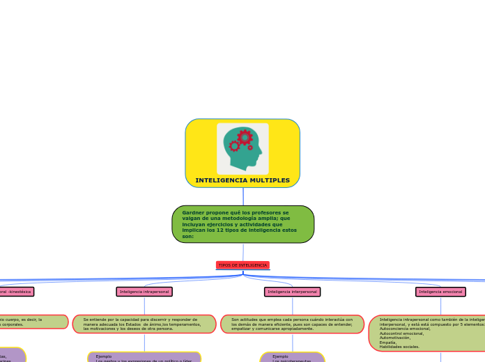 INTELIGENCIA MULTIPLES