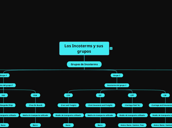 Los Incoterms y sus grupos