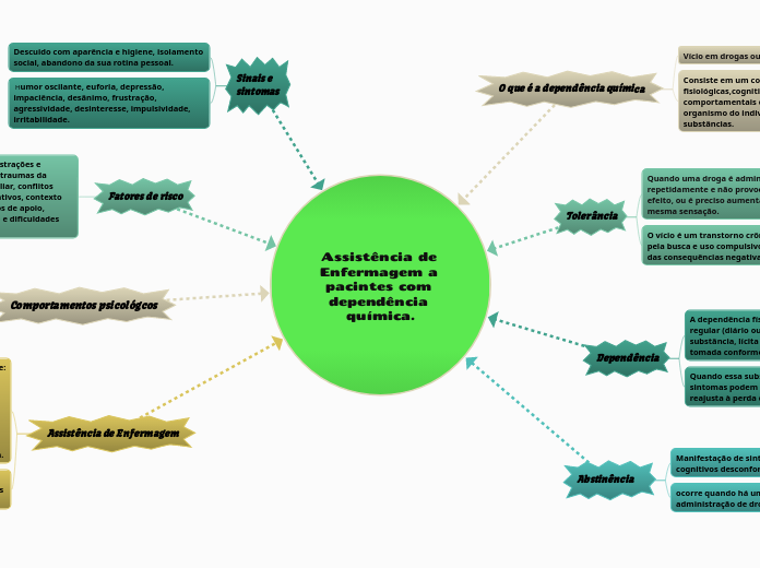 Assistência de Enfermagem a pacintes com dependência química.