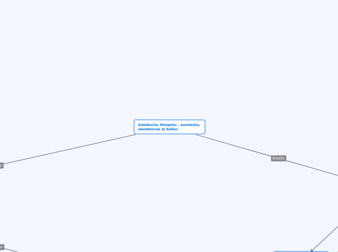 Sabiduría: Respeto , sumisión, obediencia al Señor