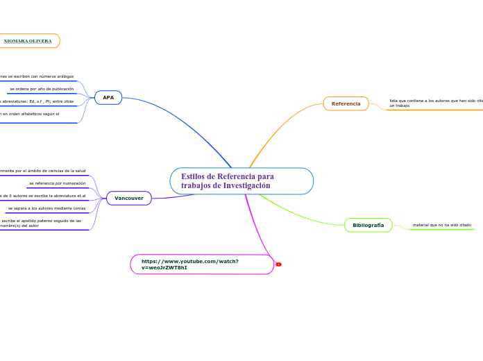 Estilos de Referencia para trabajos de Investigación