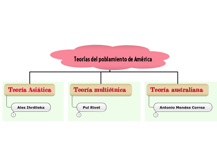 Teorías del poblamiento de América