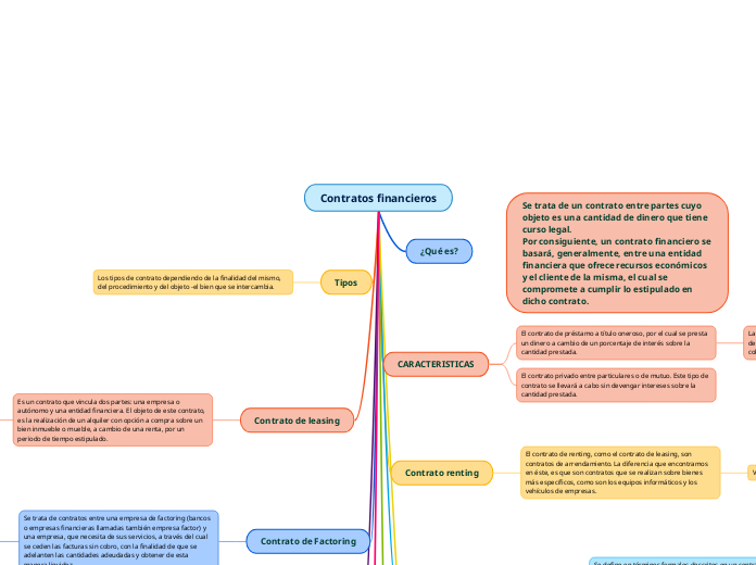 Contratos financieros