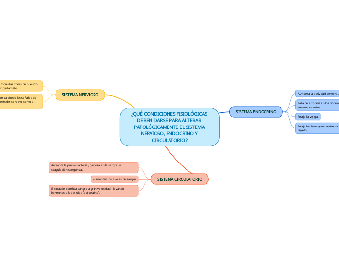 ¿QUÉ CONDICIONES FISIOLÓGICAS DEBEN DARSE PARA ALTERAR PATOLÓGICAMENTE EL SISTEMA NERVIOSO, ENDOCRINO Y CIRCULATORIO?