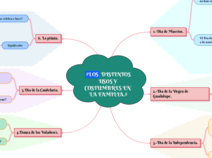 #LOS DISTINTOS USOS Y COSTUMBRES EN LA FAMILIA.#