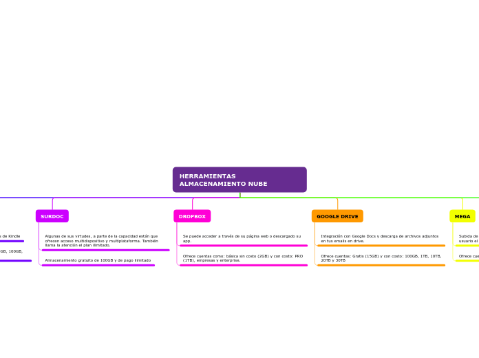 Organigrama arbol