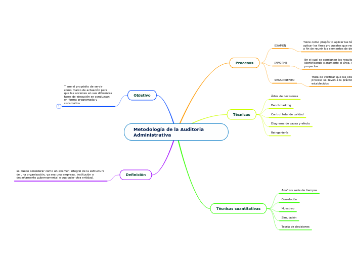 Metodología de la Auditoria Administrativa