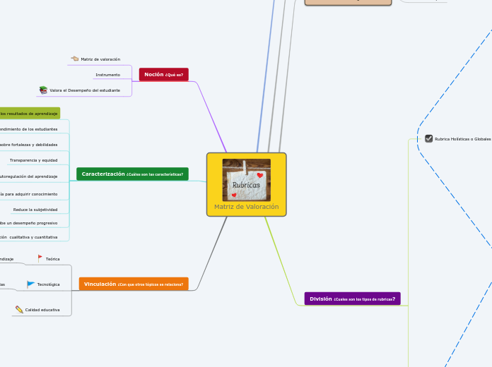 Matriz de Valoración o rubrica