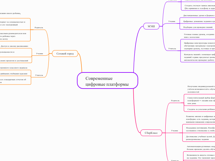 Современные цифровые платформы