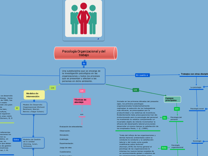 Psicología Organizacional y del trabajo 