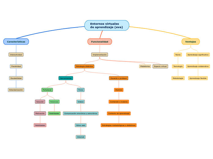 Entornos virtuales de aprendizaje (eva)