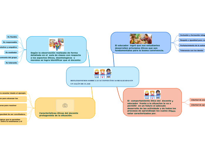REFLEXIONEMOS SOBRE LAS ACCIONES ÉTICAS REALIZADAS EN UN SALÓN DE CLASE