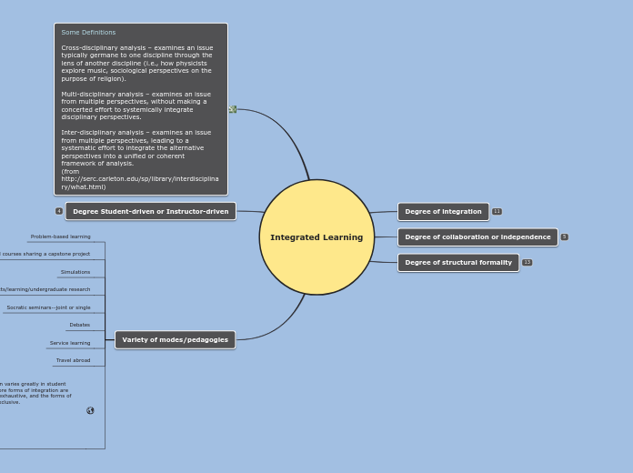 Interdisciplinarity as a Mind Map