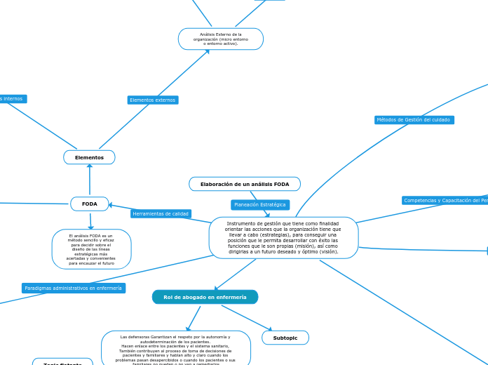 Elaboración de un análisis FODA