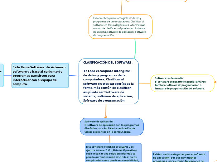 CLASIFICACIÓN DEL SOFTWARE:

 Es todo el conjunto intangible de datos y programas de la computadora. Clasificar al software en tres categorías es la forma más común de clasificar, así puede ser: Software de sistema, software de aplicación, Software 